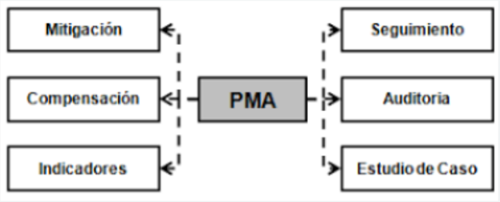 Curso Planes de Manejo Ambiental (PMA)